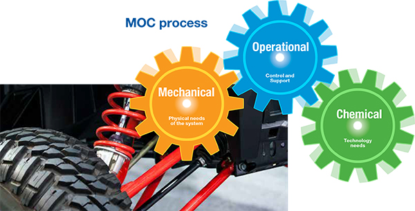 BASF | Chemetall MOC Process diagram