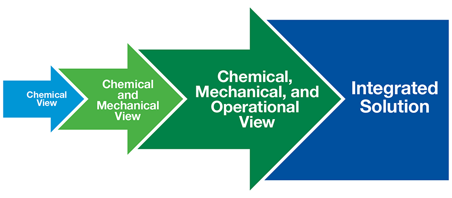 BASF | Chemetall Integrated solution diagram