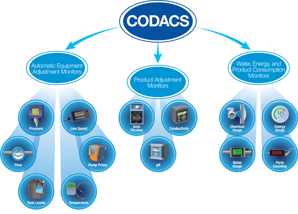 CODACS parts image